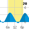 Tide chart for Freeport, Baldwin Bay, Hempstead Bay, New York on 2023/03/20