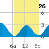 Tide chart for Freeport, Baldwin Bay, Hempstead Bay, New York on 2023/03/26
