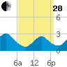 Tide chart for Freeport, Baldwin Bay, Hempstead Bay, New York on 2023/03/28