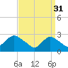 Tide chart for Freeport, Baldwin Bay, Hempstead Bay, New York on 2023/03/31