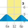 Tide chart for Freeport, Baldwin Bay, Hempstead Bay, New York on 2023/03/3