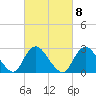 Tide chart for Freeport, Baldwin Bay, Hempstead Bay, New York on 2023/03/8