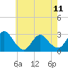 Tide chart for Freeport, Baldwin Bay, Hempstead Bay, New York on 2023/05/11
