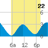 Tide chart for Freeport, Baldwin Bay, Hempstead Bay, New York on 2023/05/22