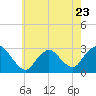 Tide chart for Freeport, Baldwin Bay, Hempstead Bay, New York on 2023/05/23
