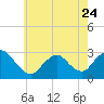 Tide chart for Freeport, Baldwin Bay, Hempstead Bay, New York on 2023/05/24