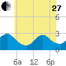 Tide chart for Freeport, Baldwin Bay, Hempstead Bay, New York on 2023/05/27
