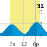 Tide chart for Freeport, Baldwin Bay, Hempstead Bay, New York on 2023/05/31