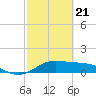 Tide chart for DOW Barge Canal, Freeport, Texas on 2021/02/21
