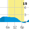 Tide chart for DOW Barge Canal, Freeport, Texas on 2021/08/19