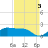 Tide chart for DOW Barge Canal, Freeport, Texas on 2021/09/3