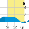 Tide chart for Freeport, DOW Barge Canal, Texas on 2022/08/9