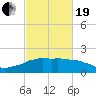 Tide chart for Locks, Freshwater Canal, Louisiana on 2021/02/19