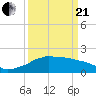 Tide chart for Locks, Freshwater Canal, Louisiana on 2021/03/21