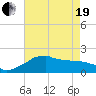 Tide chart for Locks, Freshwater Canal, Louisiana on 2021/05/19