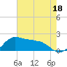 Tide chart for Locks, Freshwater Canal, Louisiana on 2023/06/18
