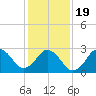 Tide chart for Duck, FRF Pier, North Carolina on 2021/01/19