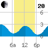 Tide chart for Duck, FRF Pier, North Carolina on 2021/01/20