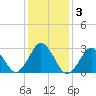 Tide chart for Duck, FRF Pier, North Carolina on 2021/01/3