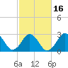 Tide chart for Duck, FRF Pier, North Carolina on 2021/02/16