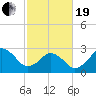 Tide chart for Duck, FRF Pier, North Carolina on 2021/02/19