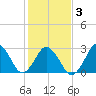 Tide chart for Duck, FRF Pier, North Carolina on 2021/02/3