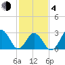 Tide chart for Duck, FRF Pier, North Carolina on 2021/02/4