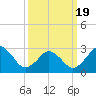 Tide chart for Duck, FRF Pier, North Carolina on 2021/03/19