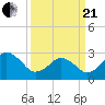 Tide chart for Duck, FRF Pier, North Carolina on 2021/03/21