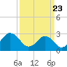 Tide chart for Duck, FRF Pier, North Carolina on 2021/03/23