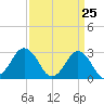 Tide chart for Duck, FRF Pier, North Carolina on 2021/03/25