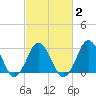 Tide chart for Duck, FRF Pier, North Carolina on 2021/03/2