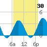 Tide chart for Duck, FRF Pier, North Carolina on 2021/03/30