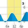 Tide chart for Duck, FRF Pier, North Carolina on 2021/03/3