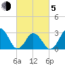 Tide chart for Duck, FRF Pier, North Carolina on 2021/03/5
