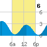 Tide chart for Duck, FRF Pier, North Carolina on 2021/03/6
