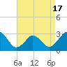 Tide chart for Duck, FRF Pier, North Carolina on 2021/04/17