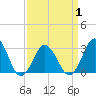 Tide chart for Duck, FRF Pier, North Carolina on 2021/04/1