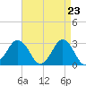 Tide chart for Duck, FRF Pier, North Carolina on 2021/04/23