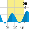 Tide chart for Duck, FRF Pier, North Carolina on 2021/04/29