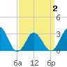 Tide chart for Duck, FRF Pier, North Carolina on 2021/04/2