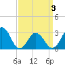 Tide chart for Duck, FRF Pier, North Carolina on 2021/04/3