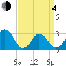 Tide chart for Duck, FRF Pier, North Carolina on 2021/04/4