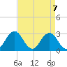 Tide chart for Duck, FRF Pier, North Carolina on 2021/04/7