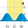 Tide chart for Duck, FRF Pier, North Carolina on 2021/04/8