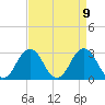 Tide chart for Duck, FRF Pier, North Carolina on 2021/04/9
