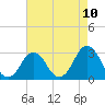 Tide chart for Duck, FRF Pier, North Carolina on 2021/05/10