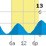 Tide chart for Duck, FRF Pier, North Carolina on 2021/05/13