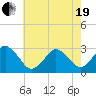 Tide chart for Duck, FRF Pier, North Carolina on 2021/05/19
