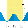 Tide chart for Duck, FRF Pier, North Carolina on 2021/05/1